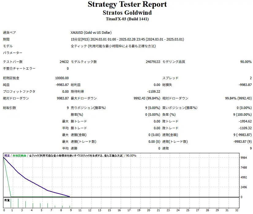 Stratos Goldwind-トレンド