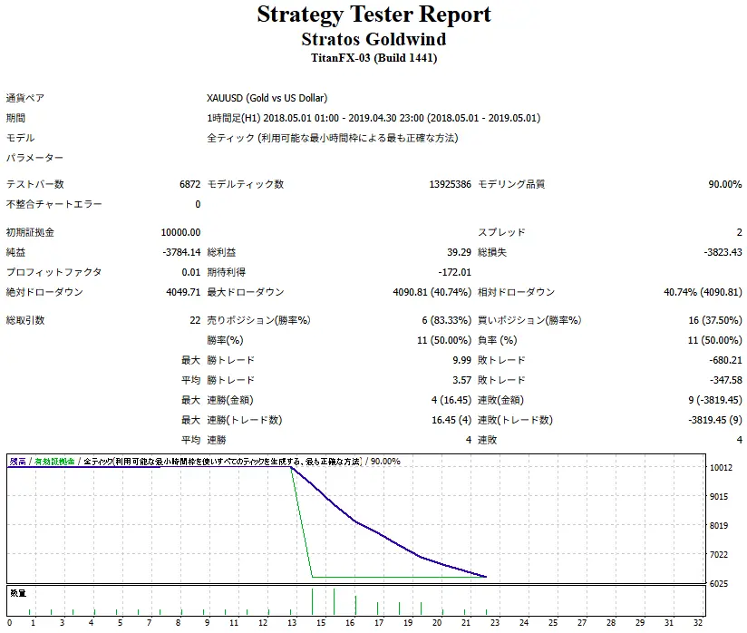 Stratos Goldwind-低ボラ