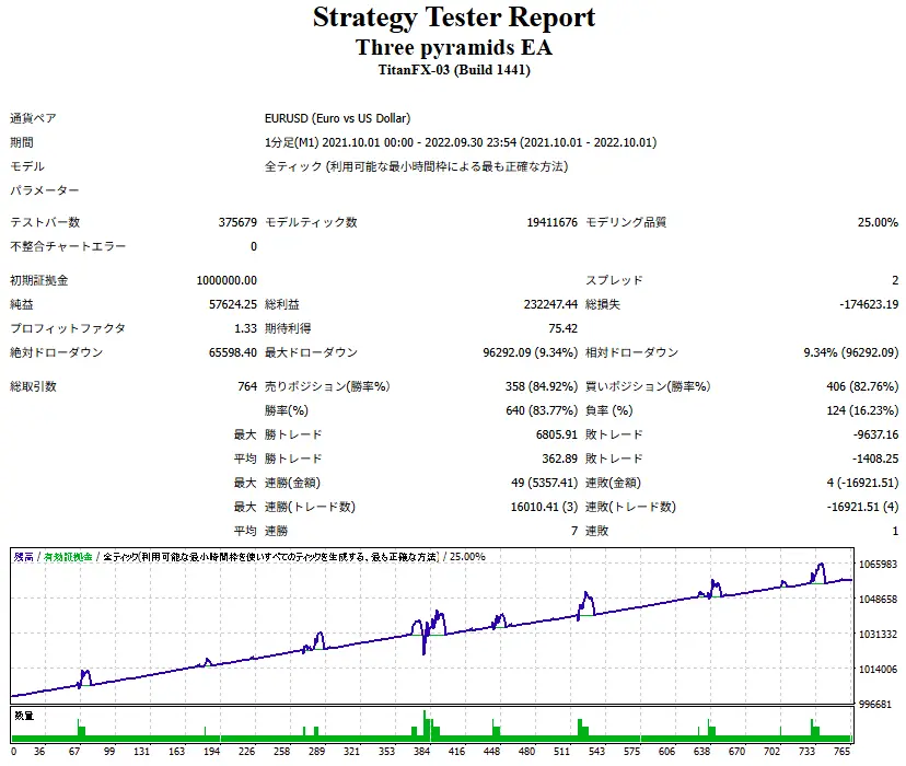 Three pyramids EA-Trend