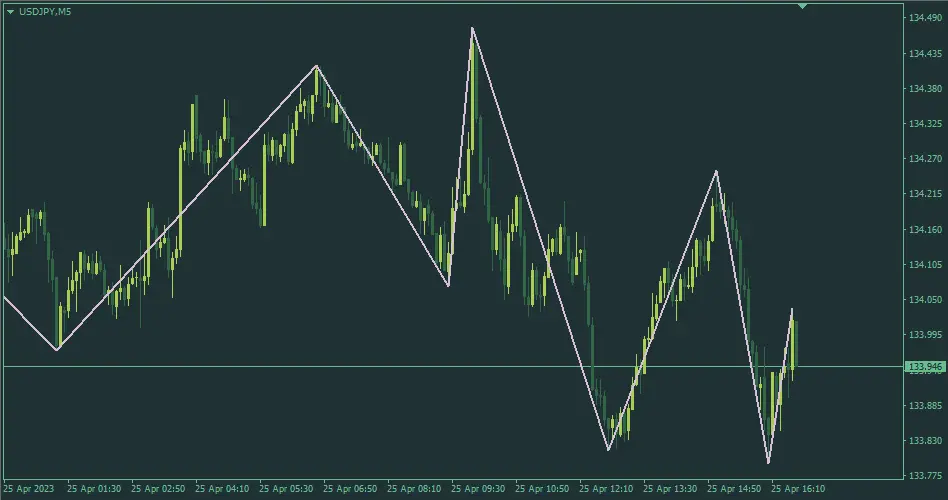 ZigZag based on ATR and Fibo retracement MQL4