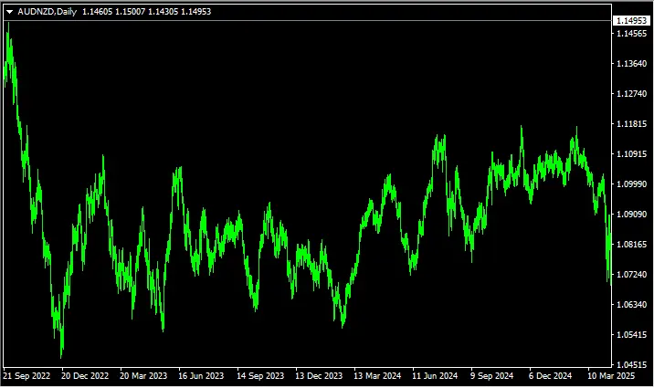 AUDNZD