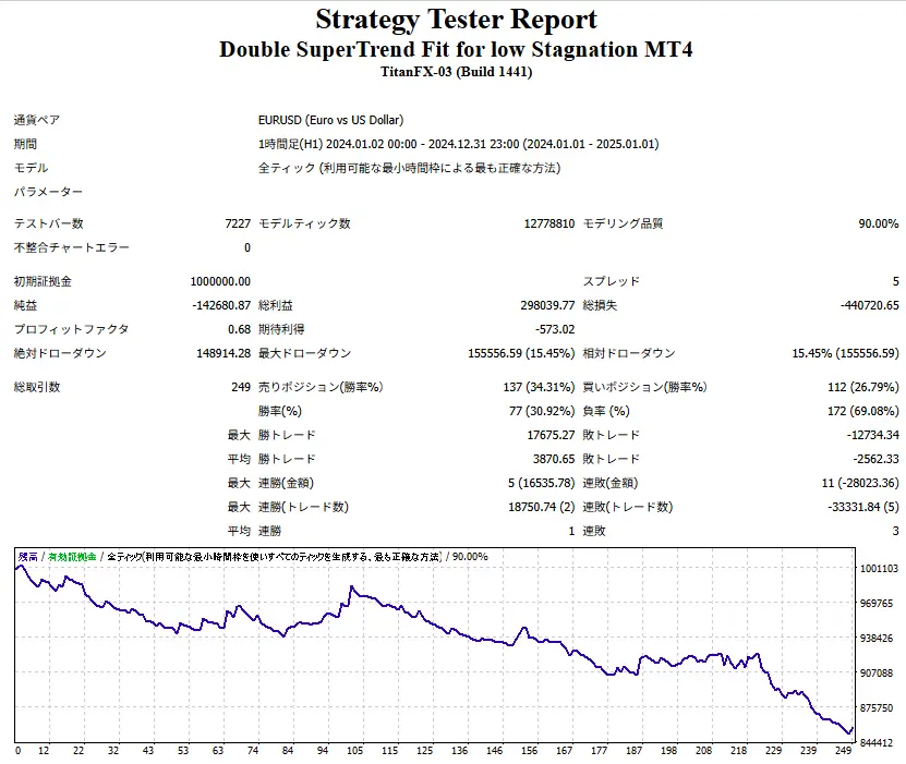 Double SuperTrend Fit for low Stagnation MT4