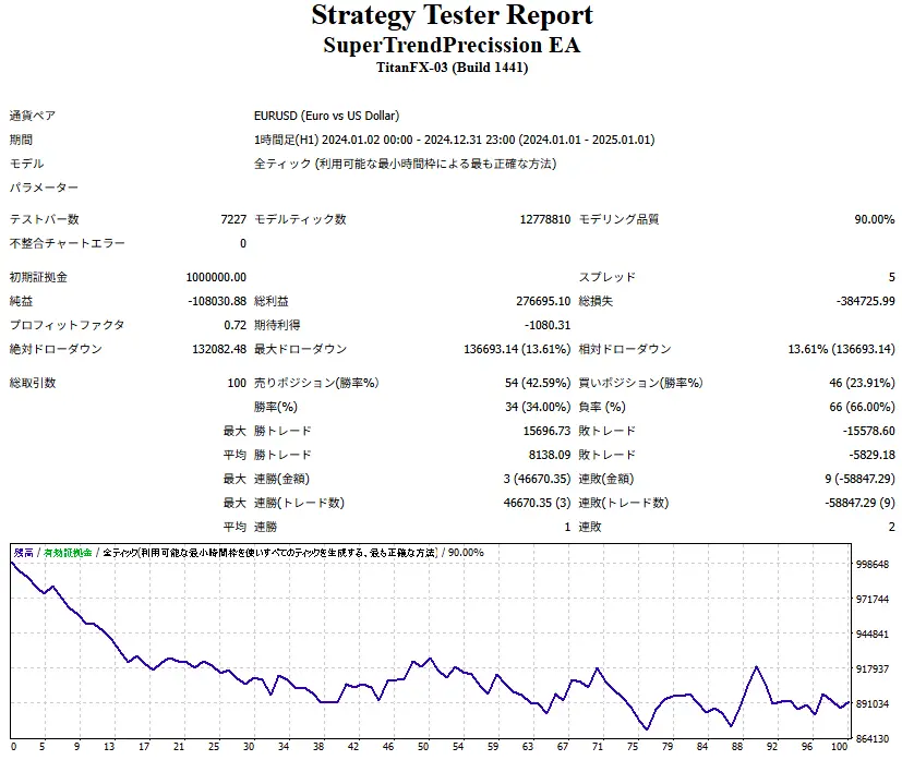 SuperTrendPrecission EA