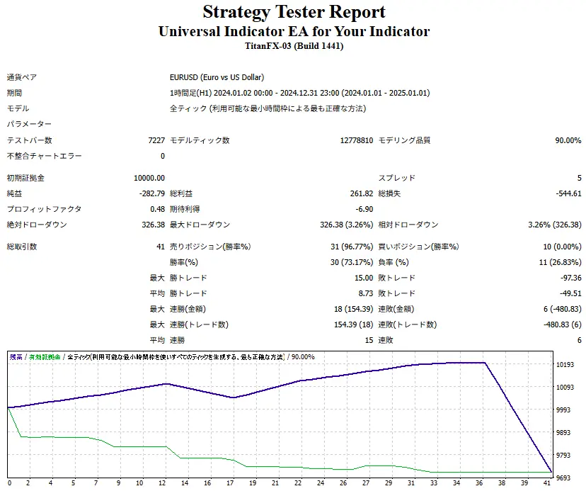Universal Indicator EA for Your Indicator